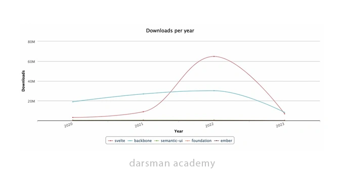 نموادار مقایسه ای میزان استفاده از برنامه نویسان از فریمورک و کتابخانه های فرانت اند